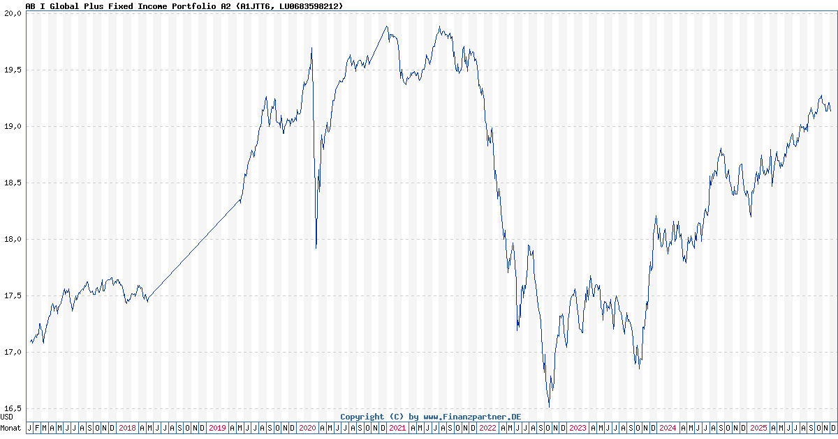 AB I Global Plus Fixed Portfolio A2 LU0683598212